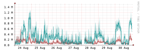 [Interfaces]: Packet rates