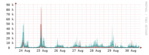 [Interfaces]: Packet rates