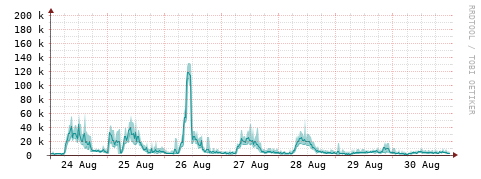 [Interfaces]: Packet rates