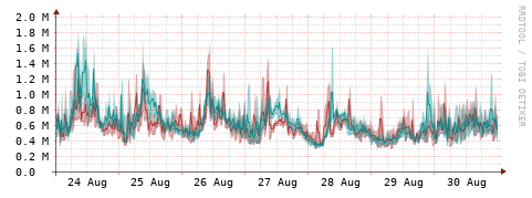 [Interfaces]: Packet rates