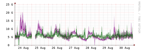 [Interfaces]: Bit rates