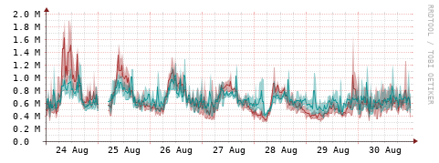 [Interfaces]: Packet rates