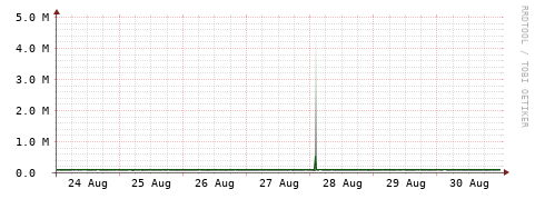 [Interfaces]: Bit rates