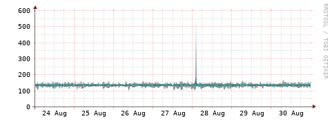 [Interfaces]: Packet rates