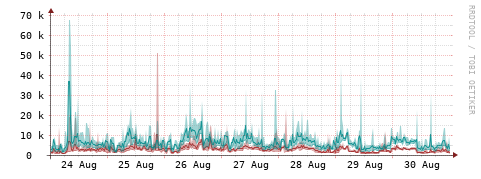 [Interfaces]: Packet rates