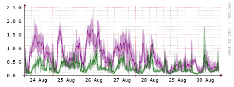 [Interfaces]: Bit rates