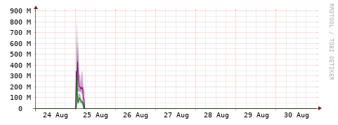 [Interfaces]: Bit rates