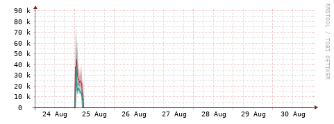 [Interfaces]: Packet rates