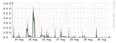[Interfaces]: Bit rates
