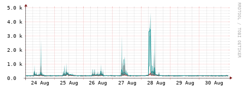 [Interfaces]: Packet rates