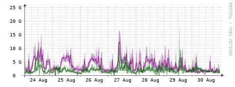 [Interfaces]: Bit rates