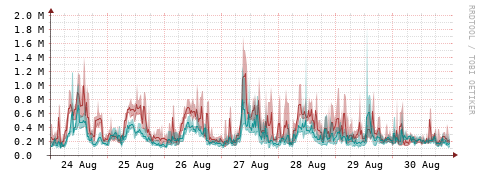 [Interfaces]: Packet rates