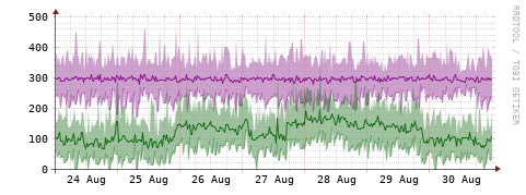 [Interfaces]: Bit rates