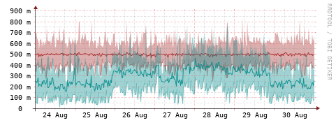 [Interfaces]: Packet rates