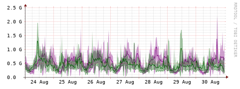 [Interfaces]: Bit rates