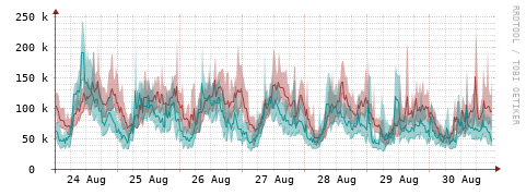 [Interfaces]: Packet rates