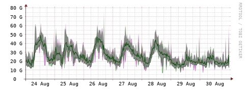 [Interfaces]: Bit rates