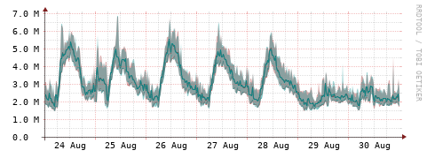 [Interfaces]: Packet rates