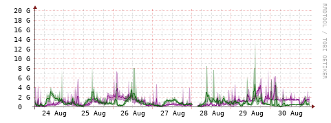 [Interfaces]: Bit rates