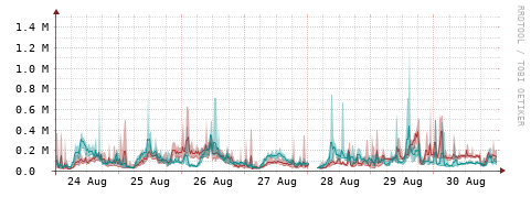 [Interfaces]: Packet rates