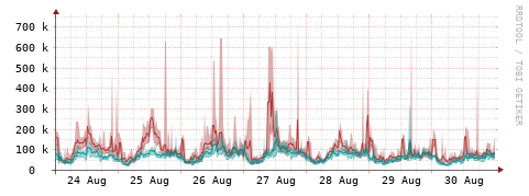 [Interfaces]: Packet rates