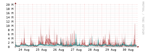 [Interfaces]: Packet rates