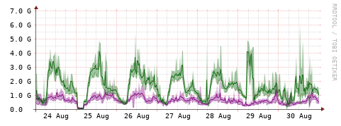 [Interfaces]: Bit rates