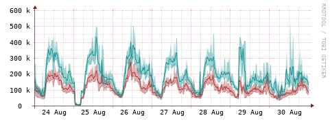 [Interfaces]: Packet rates