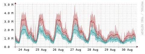 [Interfaces]: Packet rates