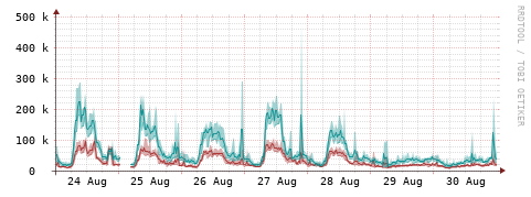 [Interfaces]: Packet rates