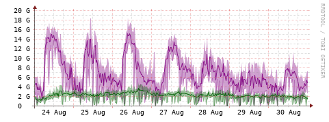 [Interfaces]: Bit rates