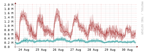 [Interfaces]: Packet rates