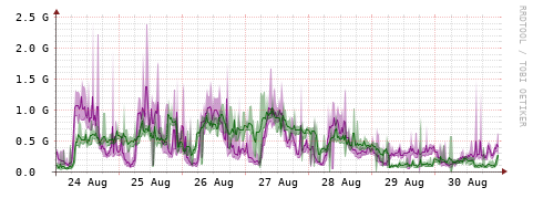 [Interfaces]: Bit rates