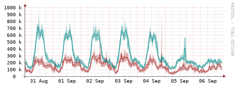 [Interfaces]: Packet rates