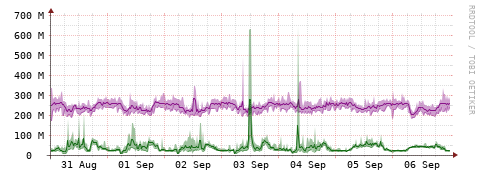 [Interfaces]: Bit rates
