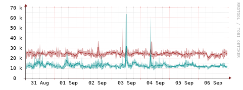 [Interfaces]: Packet rates