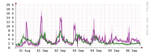 [Interfaces]: Bit rates