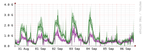[Interfaces]: Bit rates