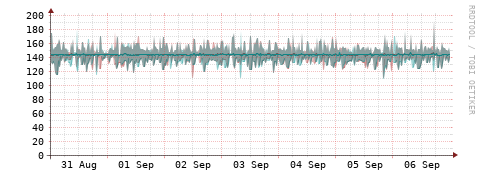 [Interfaces]: Packet rates