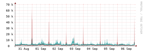 [Interfaces]: Packet rates