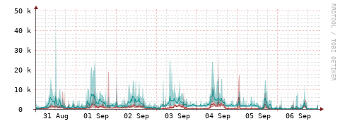 [Interfaces]: Packet rates