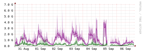 [Interfaces]: Bit rates