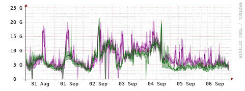 [Interfaces]: Bit rates