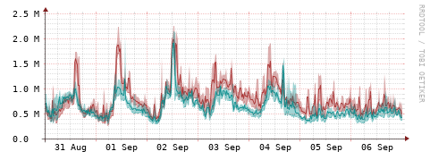 [Interfaces]: Packet rates