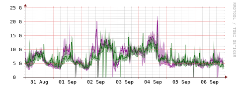 [Interfaces]: Bit rates