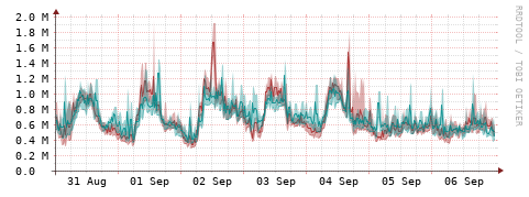 [Interfaces]: Packet rates