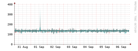 [Interfaces]: Packet rates