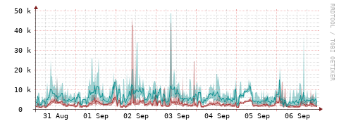 [Interfaces]: Packet rates