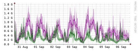 [Interfaces]: Bit rates
