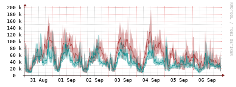 [Interfaces]: Packet rates